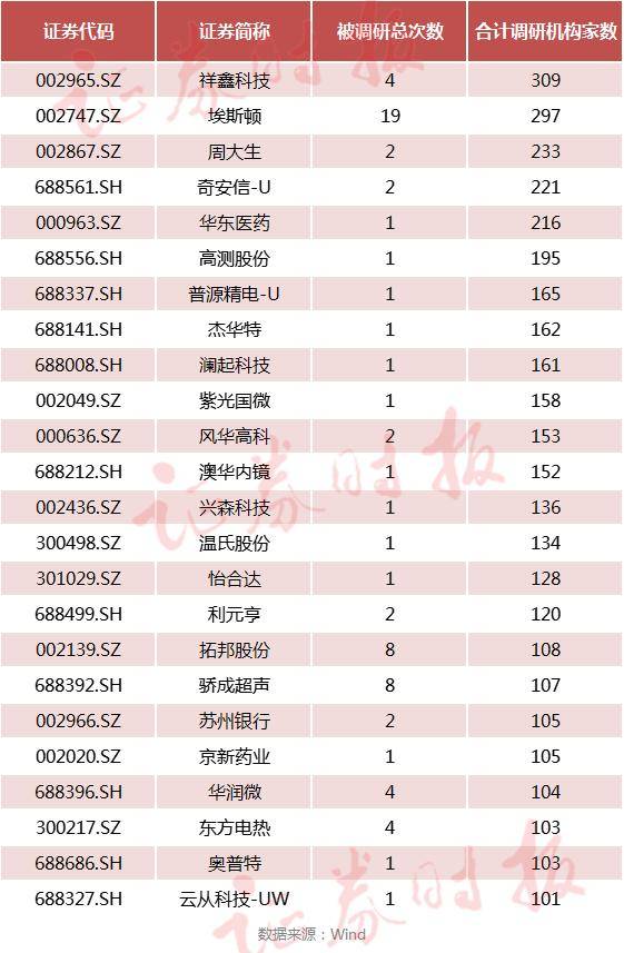 数据显示，截至目前，已有超500家A股上市公司接受了机构投资者调研，医药生物、机械设备、电子、计算机等领域上市公司普遍受关注，不少硬科技公司甚至获机构多次调研。