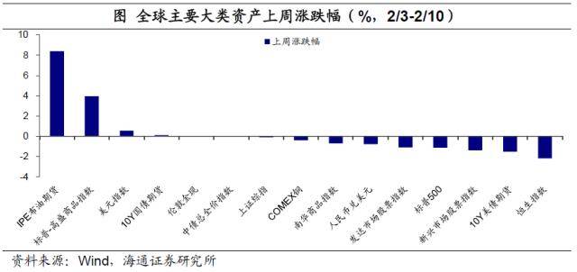 从外部来看，美国非农数据公布后，对美国经济、通胀的预期有所提升，美元流动性收紧的预期有所抬升，冲击全球资产。从内部来看，之前市场发酵的国内经济预期开始接受检验，市场也有所调整。我们认为这种趋势可能会延续，外部美元流动性压力缓解的速度没那么快，内部国内经济大概率弱复苏。