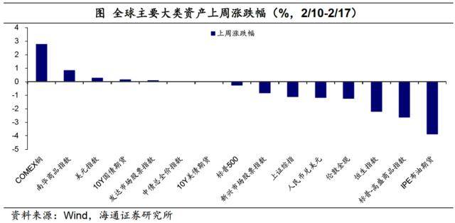 综合来看，上周大类资产表现上：美元>中债>发达市场股票>美债>新兴市场股票>人民币>贵金属>商品；本月以来资产表现为：美元>发达市场股票>中债>新兴市场股票>美债>人民币>商品>贵金属。