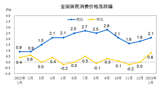 1月，22省份CPI同比涨幅高于上月。其中，海南最高为涨3.7%，陕西最低涨1.0%。