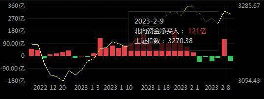 本周前三天，北向资金连续3天净卖出，叠加上周五的净流出，已连续4天减仓，在周四北向资金“百亿补贴”回归，当天大幅净买入121亿元，不过周五再度呈现净卖出态势。本周北向资金累计成交4282.15亿元，成交净买入29.32亿元。