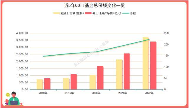 据Choice数据统计，以认购起始日为准，截至2月9日，共有6只QDII基金首发，包括嘉实全球创新龙头、华宝纳斯达克精选、嘉实全球产业升级、招商纳斯达克100ETF等。  全市场427只QDII基金中（未合并A/C份额），349只今年以来实现正收益（截至2月9日），占比超80％。