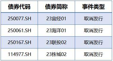 财政部发布2023年1月地方政府债券发行和债务余额情况。2023年1月，全国发行新增债券6258亿元，其中一般债券1346亿元、专项债券4912亿元。全国发行再融资债券177亿元，其中一般债券103亿元、专项债券74亿元。合计，全国发行地方政府债券6435亿元，其中一般债券1449亿元、专项债券4986亿元。2023年1月，地方政府债券平均发行期限16.6年，其中一般债券9.4年，专项债券18.7年。地方政府债券平均发行利率3.12％，其中一般债券2.97％，专项债券3.16％。