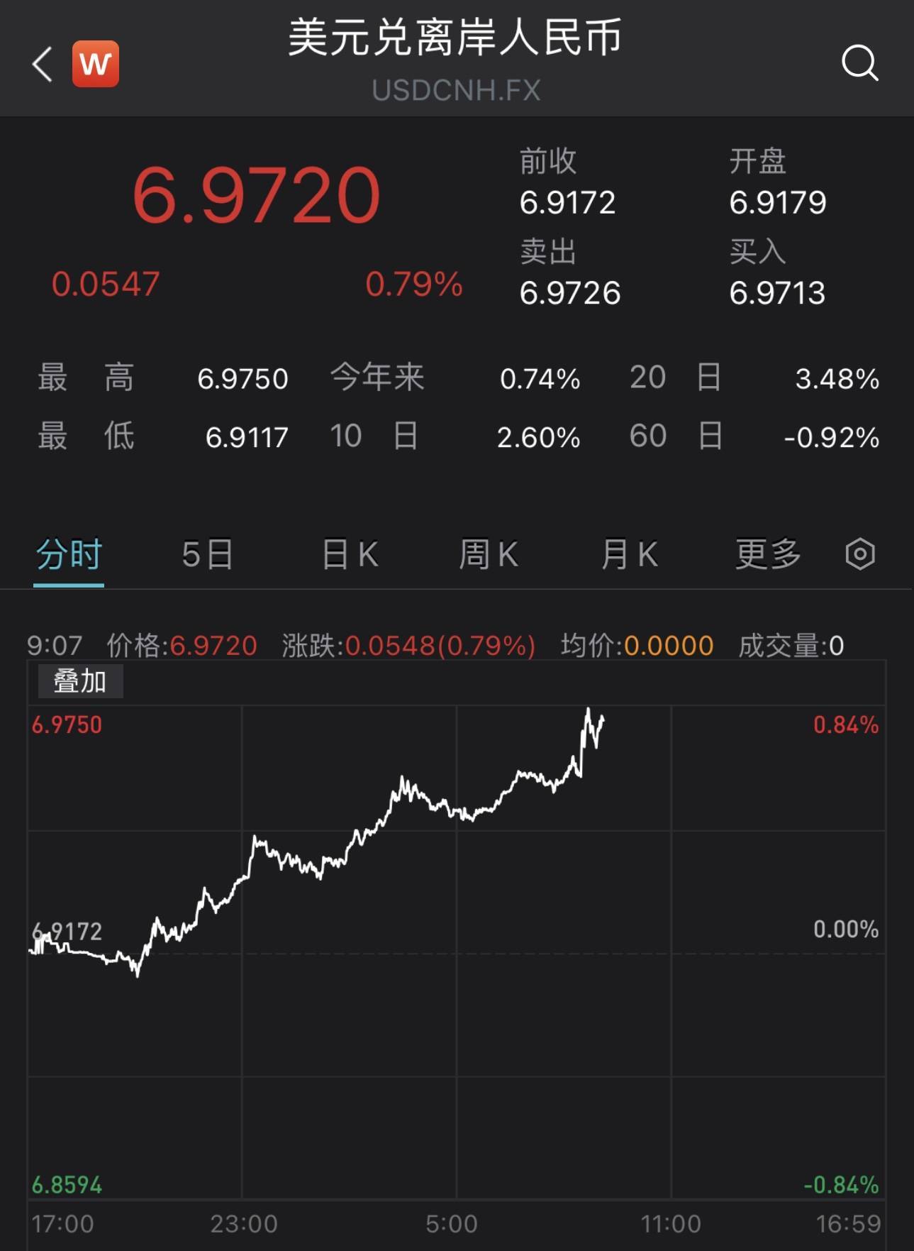 在日间接连跌破6.92、6.93、6.94和6.95关口后，更多反映国际投资者预期的离岸人民币对美元汇率进一步走低并跌破6.97关口，日内下跌超过500点，盘中最低至6.9750，续创年内新低。  今年以来，离岸人民币对美元汇率已经累计下跌超过0.7%。