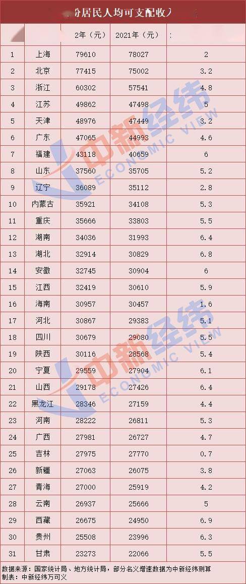 2022年居民人均可支配收入数据显示，上海、北京、浙江稳居前三，上海和北京更是逼近8万元；西藏名义增速最高。你家乡排第几？