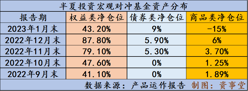 根据李蓓执掌的半夏投资向持有人发出最新月报，截至今年1月末，旗下产品的组合出现较大变化：权益类资产的净仓位下降到43.20%，商品的净空头仓位升至15%以上，债券类资产净仓位升至9%。