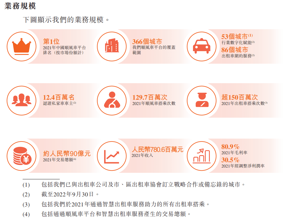 截至2022年9月30日，于2020年、2021年及截至2022年9月30日止九个月，该等汽车事故中分别505宗、402宗及157宗已完成保险索赔程序，而余下的则有待保险索赔或已由当事人直接解决。大部分该等汽车事故并无导致严重人身伤害或死亡。