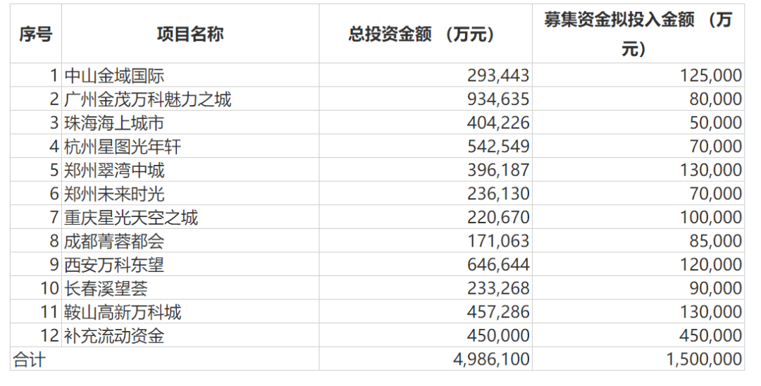 万科A（000002）公告称，公司拟非公开发行股票募集资金总额不超过150亿元，用于旗下11个房地产开发项目及补充流动资金。