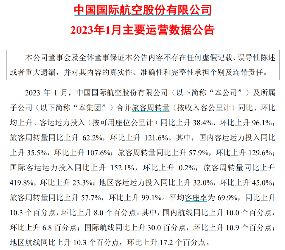 中国国航、南方航空和中国东航接连公布1月运营情况。数据显示，这三大航司在一举逆转下滑趋势，在当月旅客周转量均同比大涨四成以上，其中中国国航更是增长62.2%。其中国际航班旅客周转量更是惊现2-4倍增长。