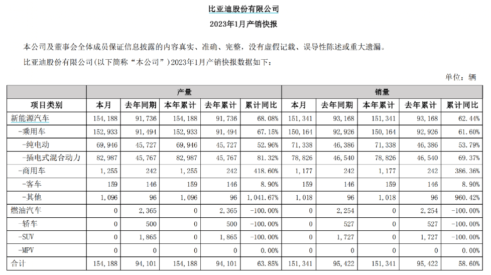 国内新能源车企纷纷亮出1月销售业绩。在一众车企中，比亚迪仍然最为耀眼，虽然环比下滑35.74%，但同比仍然增长六成以上，占据整个市场超40%销量。