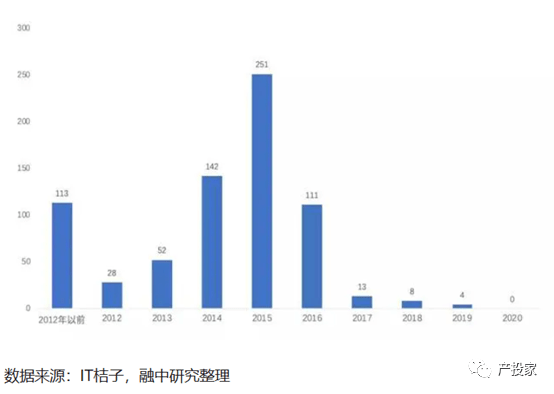 如今的投资行业，越来越卷。  过去百花齐放时代，消费、文娱、健康、科技……但如今，所有机构都将重点指向了硬科技赛道。如何硬？体现在芯片、半导体等卡脖子赛道上。这样的赛道，更是对于投后赋能的需求极为迫切。