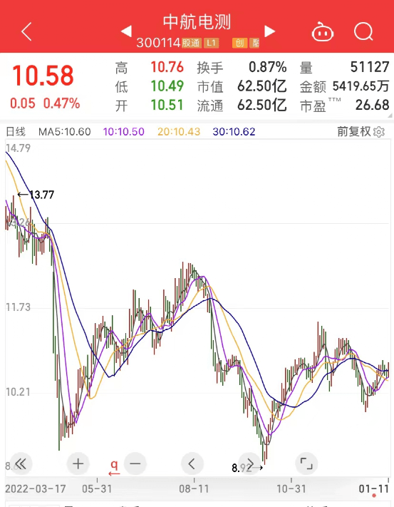 1500亿资产的成飞集团，中国歼击机的厂家，拟资产重组的方案出炉，重组的A股中航电测要复牌了！  停牌多日的中航电测，将于2月2日复牌！截至2022年12月底，中航电测股东户数3.01万户。中航电测要复牌