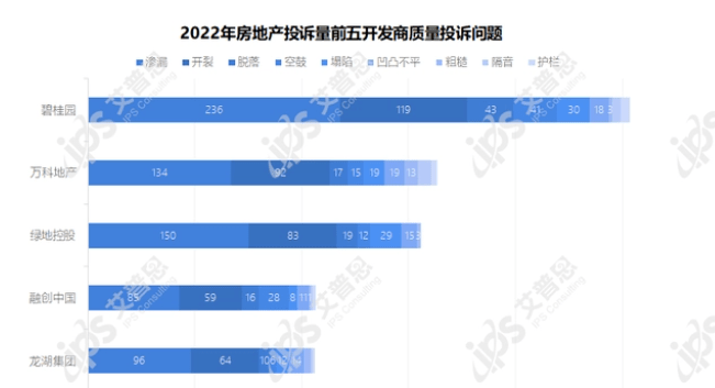 时至今日，对于碧桂园房屋质量和物业服务质量的投诉仍然高企。艾普思大数据显示，2022年，对房企的投诉，碧桂园位列第一，投诉量高达1702起，同比增长61%。其中，关于碧桂园渗漏、开裂、物业及配套服务等投诉量分别为236起、119起、492起，这三项数字均高于万科A、绿地控股、融创中国、龙湖集团等其他房企。