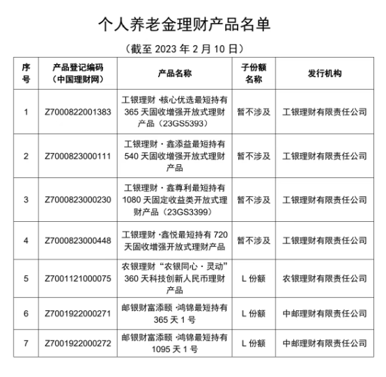 首批个人养老金理财产品名单公布，标志着个人养老金可投资的储蓄、理财、保险、公募基金四类金融产品已经全部亮相。