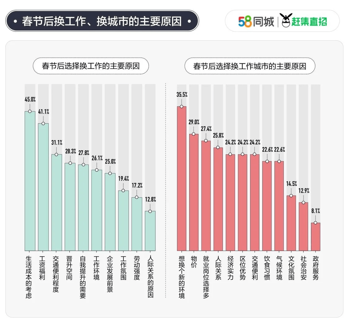 58同城、赶集直招发布《2023年返城就业调研报告》，聚焦1990年-2004年龄段出生就业群体，从人才画像、择业偏好、未来规划等多维度，对2023年职业发展新趋势进行剖析，为招聘企业“把脉”人才需求，实现人岗精准对接提供价值参考。