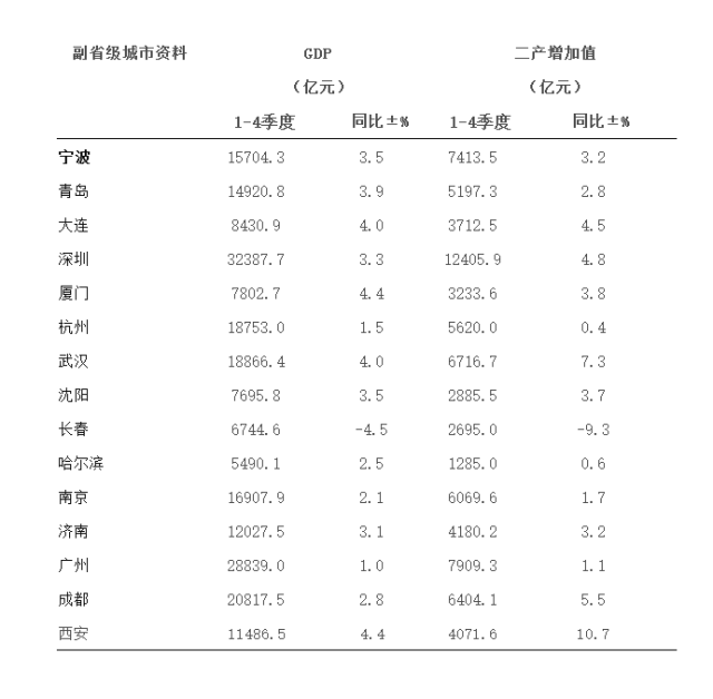 15座城市中，GDP超过2万亿的有深圳（32387.7亿元）、广州（28839.0亿元）和成都（20817.5亿元）。GDP介于1万亿到2万亿之间的有7城，分别是武汉（18866.4亿元）、杭州（18753.0亿元）、南京（16907.9亿元）、宁波（15704.3亿元）、青岛（14920.8亿元）、济南（12027.5亿元）和西安（11486.5亿元）。