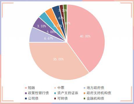 未来5个交易日，共有14340亿元7天期逆回购和3000亿元12月期中期借贷便利到期，后续仍需密切关注央行公开市场操作力度。