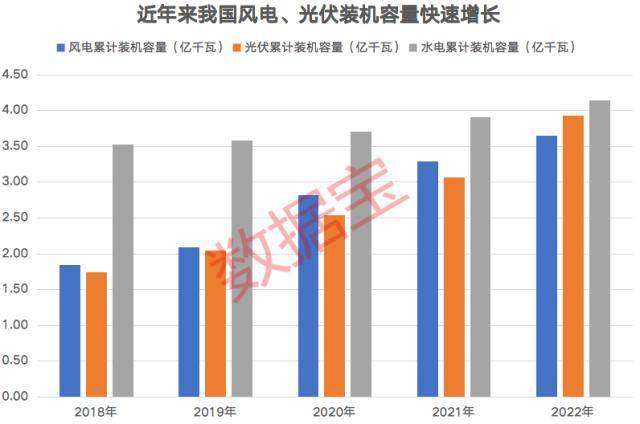 2022年，全国风电、光伏发电新增装机突破1.2亿千瓦，达到1.25亿千瓦，连续3年突破1亿千瓦，再创历史新高。全年可再生能源新增装机1.52亿千瓦，占全国新增发电装机的76.2％，已成为我国电力新增装机的主体。截至2022年底，可再生能源装机突破12亿千瓦，达到12.13亿千瓦，占全国发电总装机的47.3％，较2021年提高2.5个百分点。