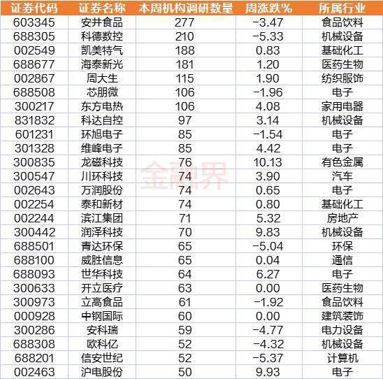 本周已披露相关调研信息的上市公司数量达到294家（前一周为223家），重点集中在机械设备、电子、医药生物、电力设备、基础化工等行业。其中26家公司获得超100家机构调研，安井食品成为机构“宠儿”，合计有277家机构调研了该公司，同时，科德数控也同样获得超200家机构扎堆；凯美特气、海泰新光、周大生、芯朋微、东方电热等受追捧。