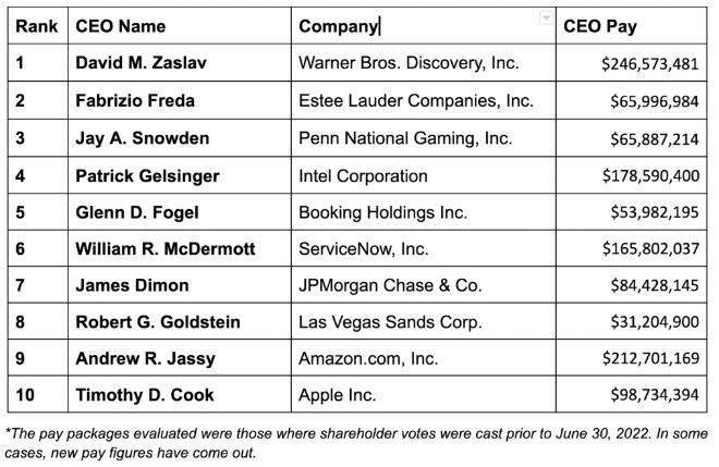 市场调查机构 As You Sow 本周发布了《薪酬最高的前 100 位 CEO》榜单，苹果公司首席执行官蒂姆・库克以 98734394 美元位列第 10 名。