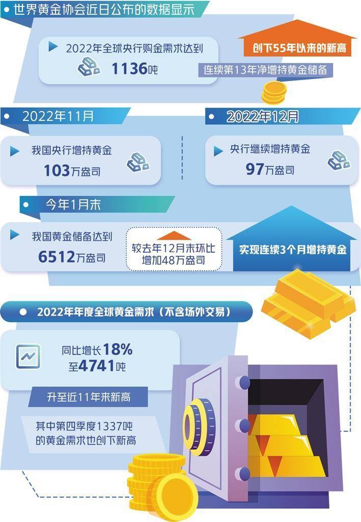 2022年11月，我国央行增持黄金103万盎司。而在此之前，我国的黄金储备量自2019年9月开始，连续三年保持在6264万盎司水平。2022年12月，央行继续增持黄金97万盎司。今年1月末，我国黄金储备达到6512万盎司，较去年12月末增加48万盎司，连续3个月增持黄金，增持规模达到248万盎司。受此影响，1月末中国黄金储备估值达到1252.83亿美元，较去年年底的1172.35亿美元环比增加80.48亿美元，引来较多关注。