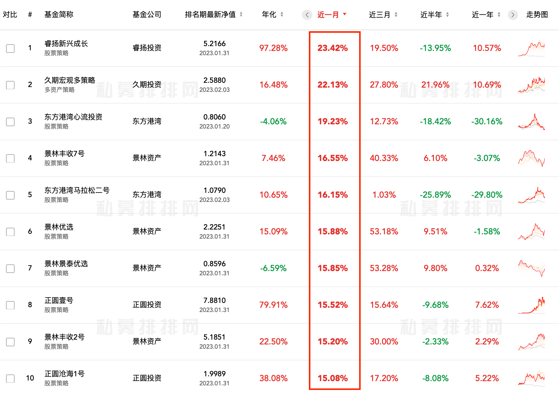 截至2月8日，有业绩记录的93家百亿私募1月整体收益约4.3%，其中89家百亿私募1月实现正收益，占比高达96%。