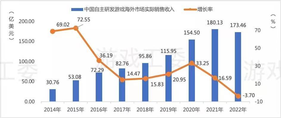 中国游戏产业年会期间发布的《2022年中国游戏出海情况报告》显示，2022年中国自主研发游戏在海外市场的实际销售收入为173.46亿美元，同比下降3.7%，这是2018年来首次下降。