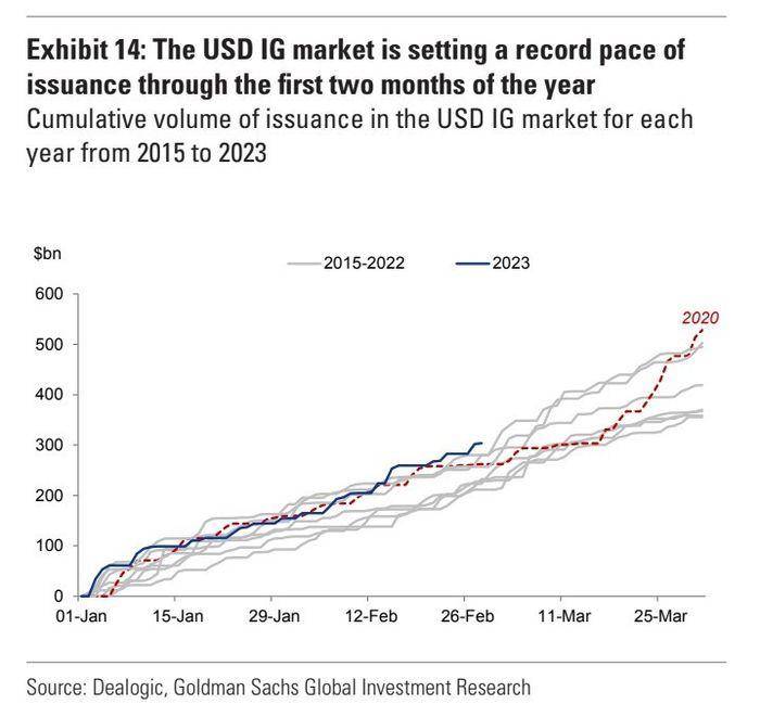 从2023年开始，拥有投资级信用评级的公司一直在美国公司债券市场上以创纪录的速度借款，尽管它们支付的利率也处于14年来的最高水平。