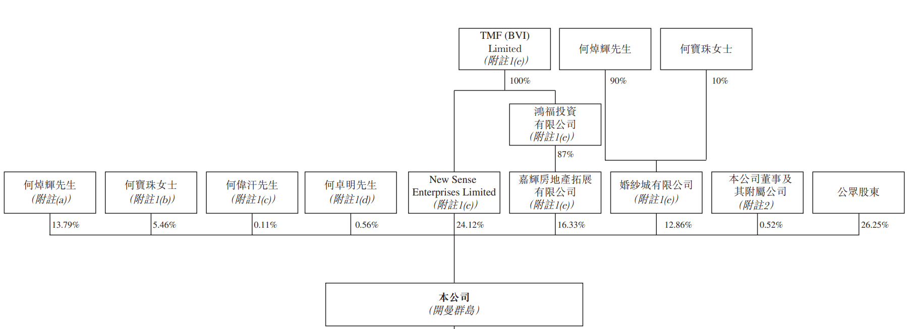 嘉创地产宣布将以介绍方式在香港联交所主板上市，目前已向联交所申请批准股份上市及买卖，预期股份将于3月23日上午九时正开始在联交所买卖，将以每手2000股股份买卖，股份代号2421。