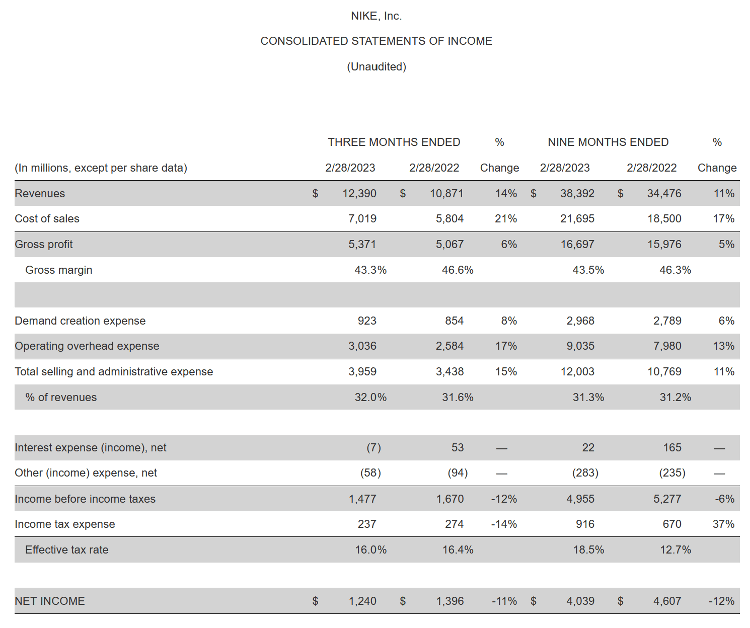 耐克上财季营收增长14%：折扣清库存拖累毛利率，中国市场复苏