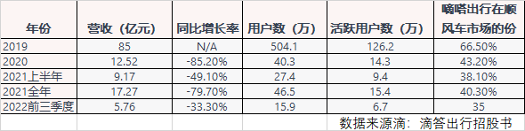 嘀嗒出行是国内顺风车细分市场的头部平台，主要业务为顺风车服务。然而，过去几年的疫情对公众出行造成了一定影响，也影响到了嘀嗒出行的经营状况。滴滴出行在出行领域里也遭遇不小的挫折，而嘀嗒出行则在顺风车这一细分市场里立足稳健，并成为了市场老大。