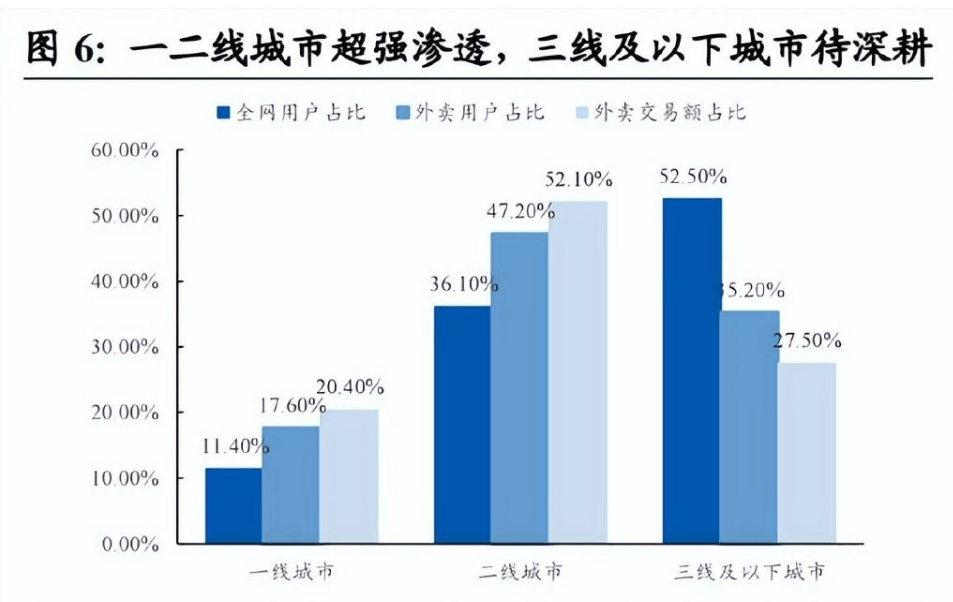 同样是抖音的经验告诉我们，本地生活、外卖不是有流量就能做好的工作。短视频平台想跨界不难，但要在新领域站稳脚跟甚至颠覆原有格局，就比想象中要困难得多。