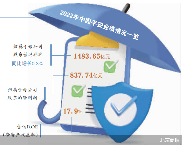 “不动产最困难的时期已经过去”“今年股票市场有结构性机会”“目前股价被低估，未来有很高投资价值”……3月16日，在中国平安保险（集团）股份有限公司（以下简称“中国平安”）2022年度业绩发布会上，中国平安管理层对市场关注的热点问题进行了回应。