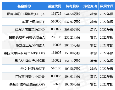 贵州茅台公告，2022年营业收入1240.99亿元，同比增长16.87%；净利润627.16亿元，同比增长19.55%；基本每股收益49.93元。拟10派259.11元。