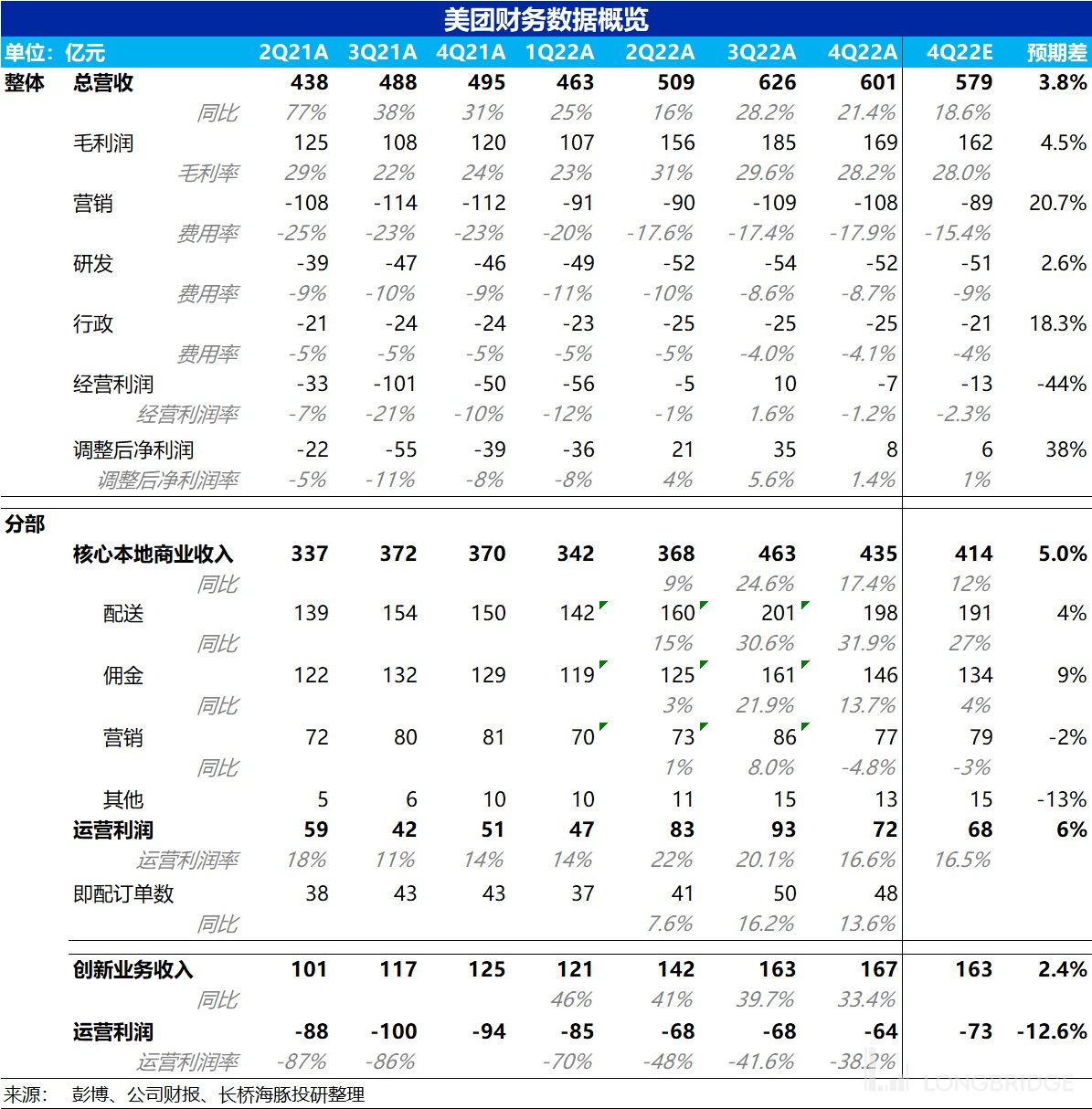 2023 年随着竞争可能进一步加剧，到店无论是营收增长还是利润上都有进一步恶化的可能，因此延续海豚君上一季度的判断，市场对于美团的信仰在进一步松动，已不再是本地生活领域无可争议的王者。