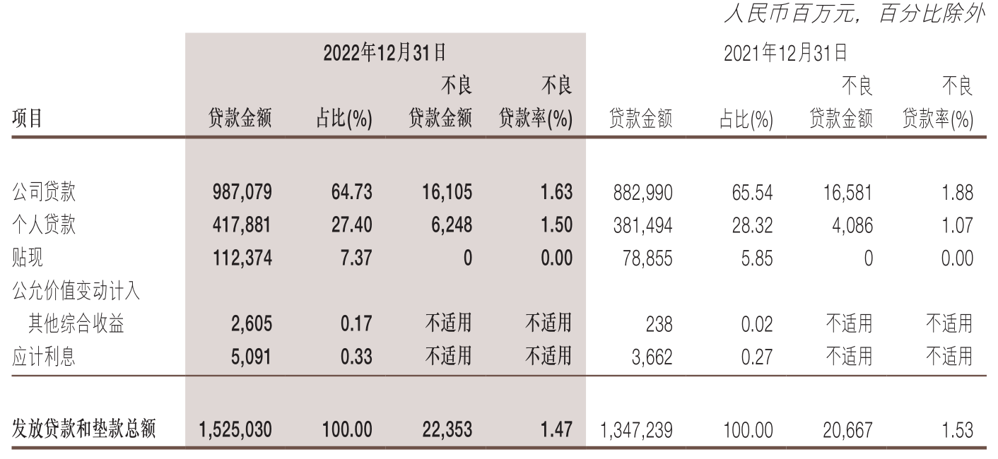 截至2022年末，浙商银行不良贷款率为1.47%，五年来的首次下降；不良贷款金额223.53亿元，同比增长8.16%。