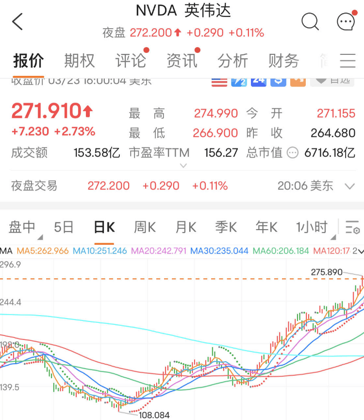 英伟达涨超2.73%报271.91美元，按此计算，其市值将达6716亿美元，超过伯克希尔目前的市值(6602亿美元)，成全球第五大市值公司。该公司股价今年暴涨90%。