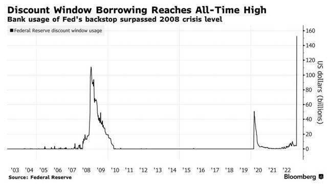 最近一周，美国银行通过贴现窗口的两个信贷支持工具中总计自美联储借出1648亿美元，凸显出硅谷银行倒闭后银行业资金面紧张正在逐渐加剧。