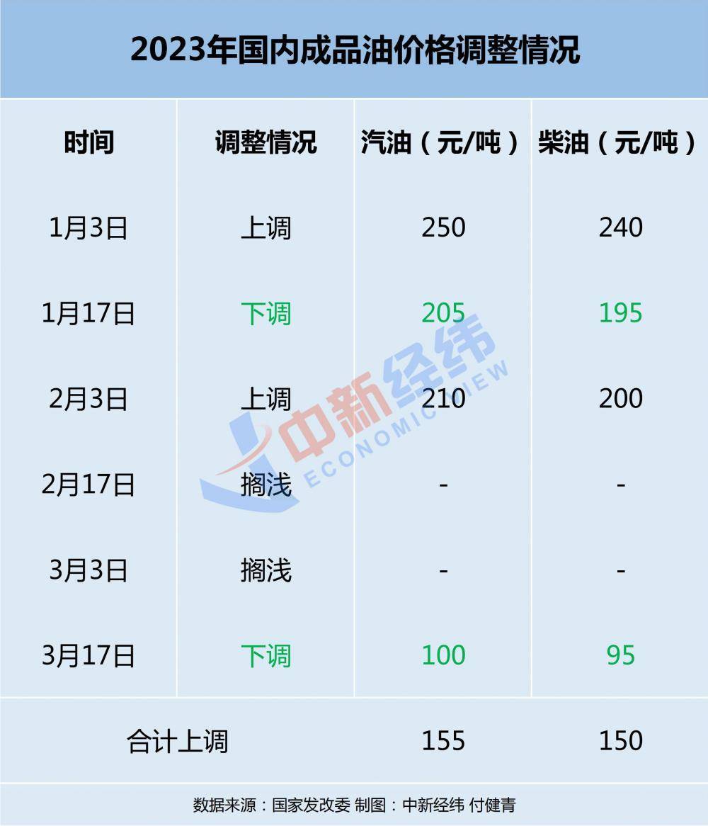 31日24时，国内成品油新一轮调价窗口将开启。机构预计，国内成品油价格将迎年内第三次下跌。