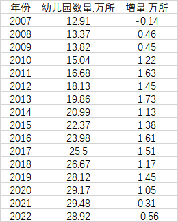 2022年，我国幼儿园数量减少5000多所。这也是近15年来（2008年以来）全国幼儿园数量首次负增长。