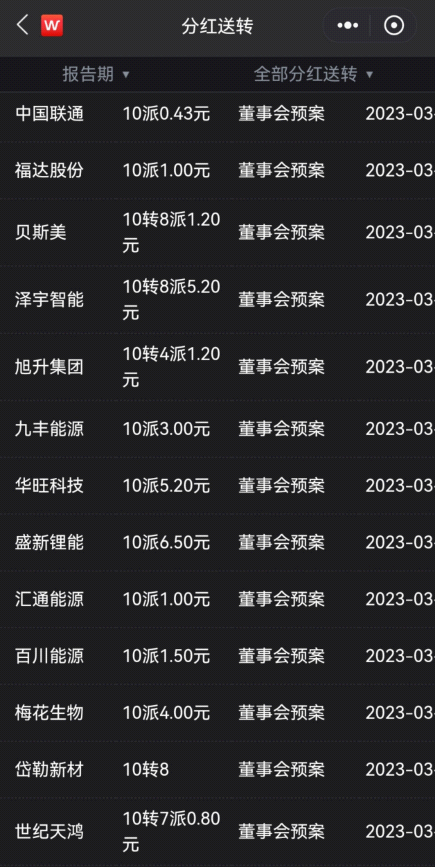 已有41家公司公布了分红预案，其中40家公司涉及现金分红，合计拟分红金额超90亿元。从派现金额看，共有19家公司拟分红金额在1亿元以上，同花顺、中国联通、梅花生物位列前三甲，拟分红金额均超过10亿元。