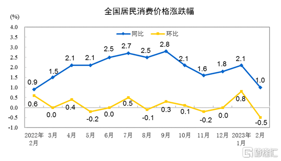 3月9日，国家统计局公布数据显示，2月份，CPI环比有所下降，由上月上涨0.8%转为下降0.5%；同比涨幅回落，CPI同比上涨1.0%，涨幅比上月回落1.1个百分点。PPI环比由上月下降0.4%转为持平，同比继续下降，下降1.4%，降幅比上月扩大0.6个百分点。