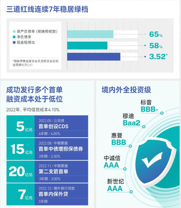 “水深火热”的房地产市场，终于在2023年迎来转机。  据国家统计局公布的数据，今年1-2月，全国房地产开发投资13669亿元，同比下降5.7%，较去年1-12月下降10%，增速回升4.3个百分点。