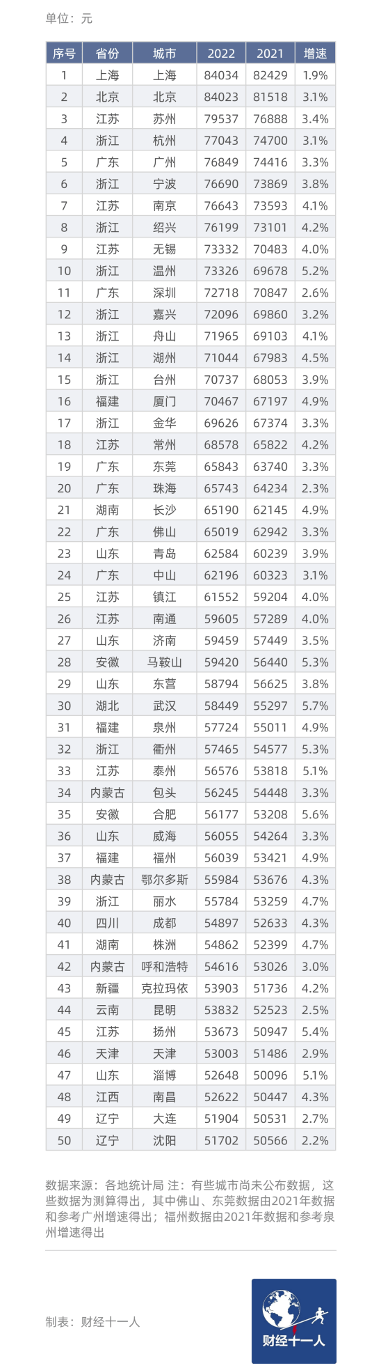 生活在富裕的城市无疑是幸福的，那么中国最富的50个城市都有谁？