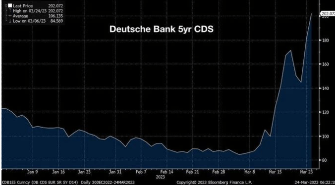 知情人士透露，监管机构目前正将矛头指向一笔德意志银行信用违约互换(CDS)的交易，他们怀疑就是这笔交易引发了上周五的欧洲银行业全面抛售。据悉，该笔价值约500万欧元(约合3735万元人民币)的交易押注于与德银次级债相关的互换。