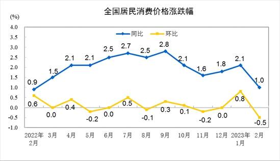 31省份CPI涨幅收窄  15地重回“0时代”