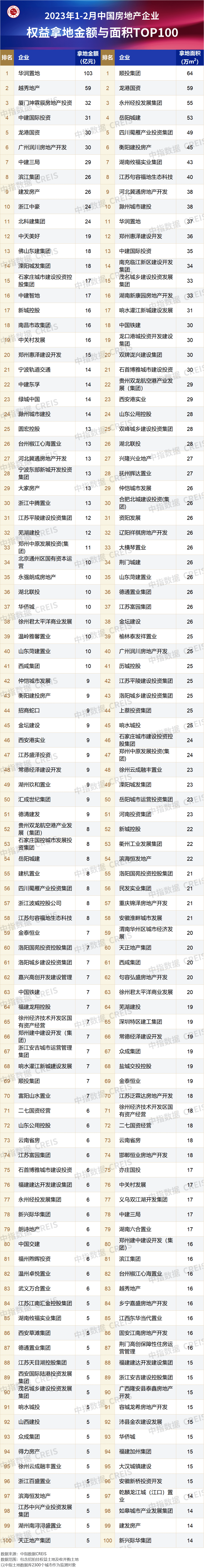 1、重点房企拿地总额同比下降16.2%，降幅明显收窄  2、从各城市群拿地金额来看，长三角地区领跑全国