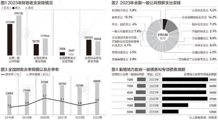 数读2023国家账本：近50万亿支出，从哪出，怎么花  跟老百姓切身利益息息相关的国家账本逐步明晰。