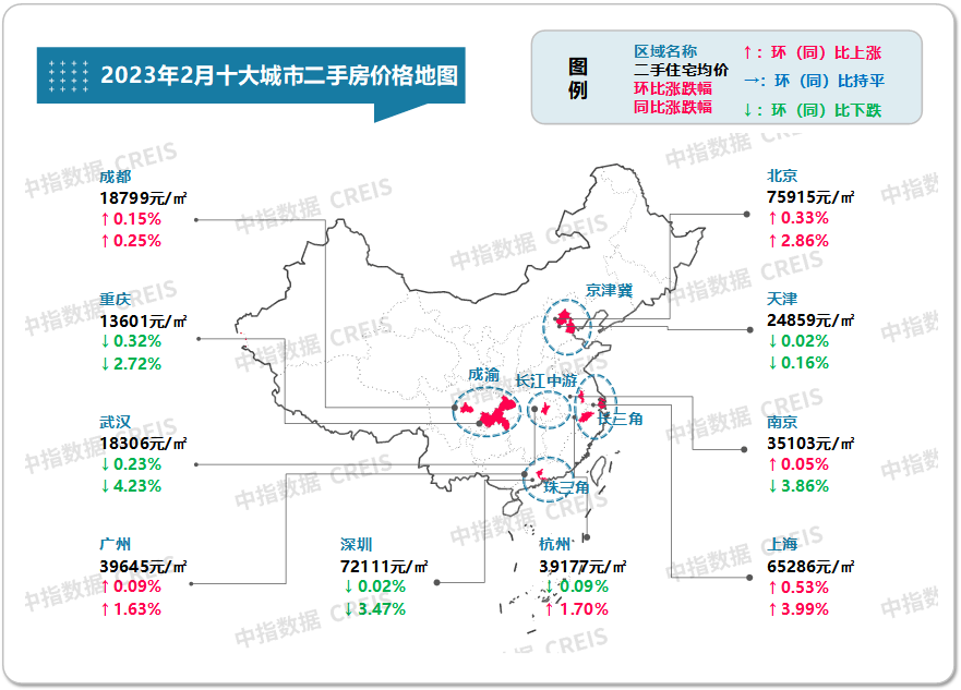 十大城市二手房价环比五涨五跌，整体房价止跌转涨  图：2023年2月十大城市二手住宅挂牌均价及环同比