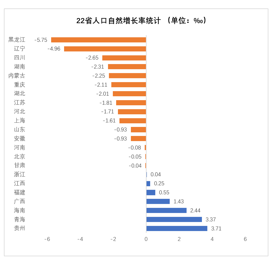 截至3月23日，全国至少已有22个省份/地区公布了人口出生率等数据。北京、重庆、江苏、山东等15个省份/地区出现了人口负增长。